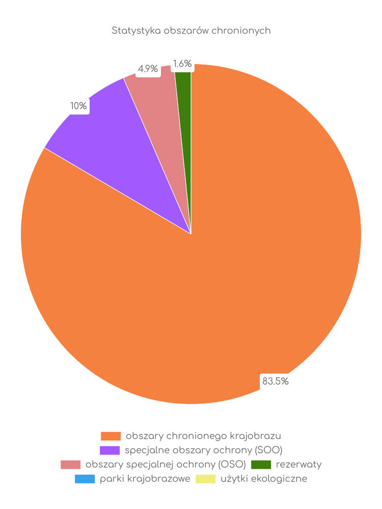 Statystyka obszarów chronionych Brodnicy